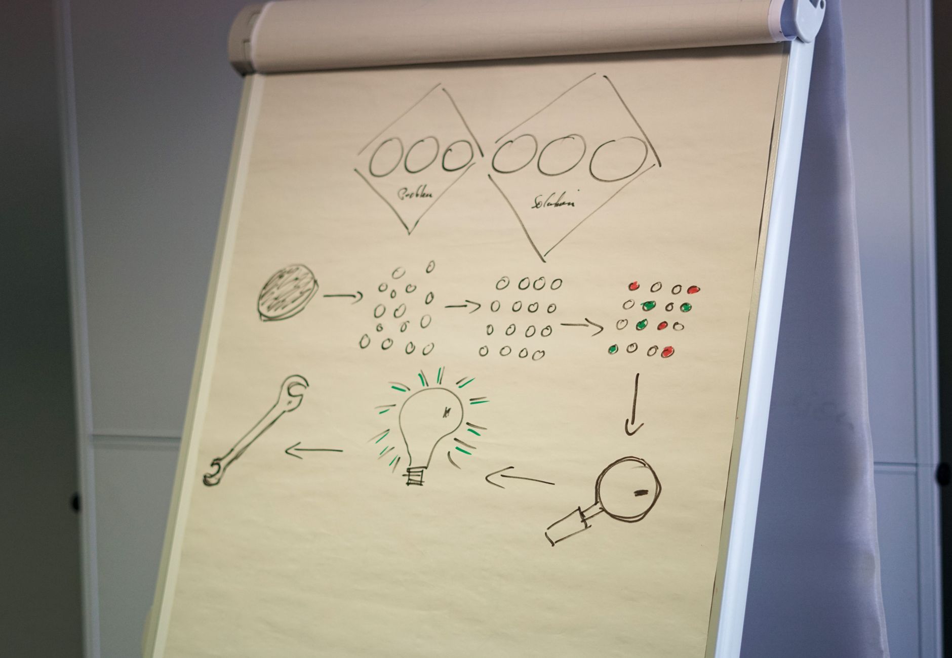 Flipchart showing a business strategy with diagrams and ideas in an office setting.